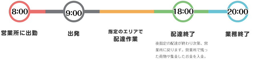 1日の仕事の流れ